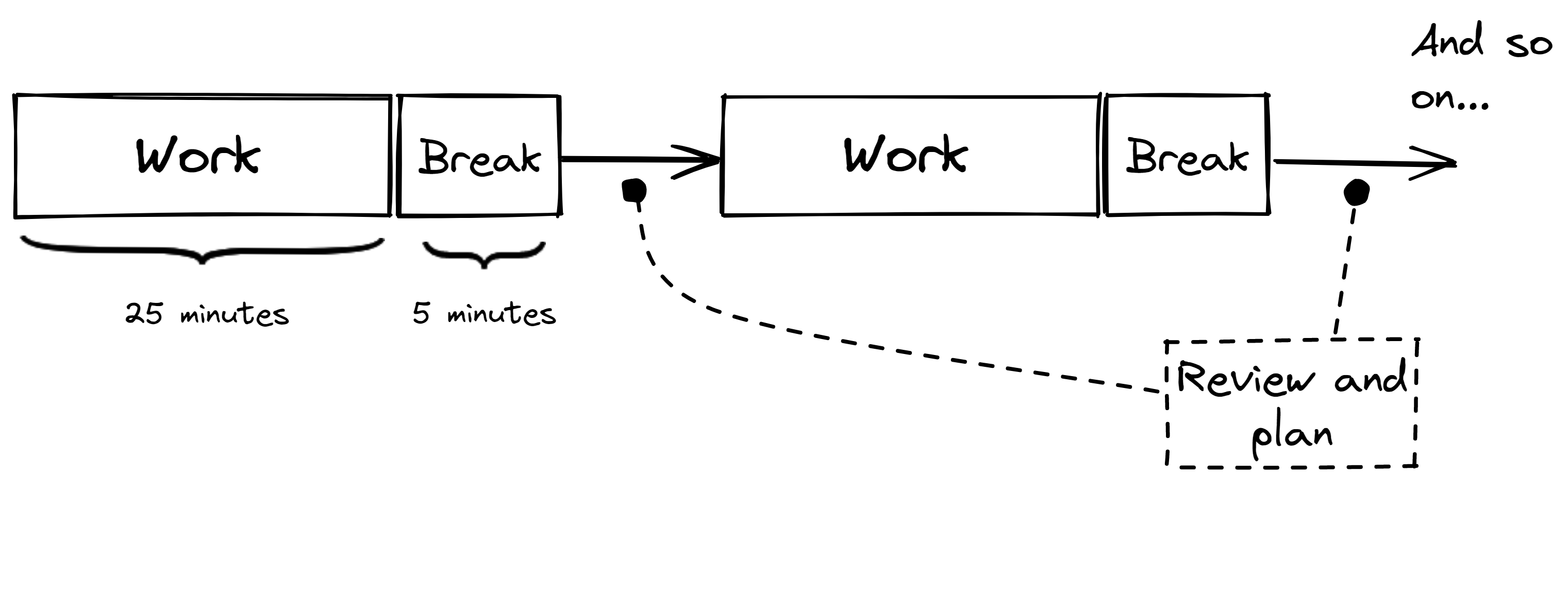 Figure 1.3: The Pomodoro technique provides spaces for thinking and rest