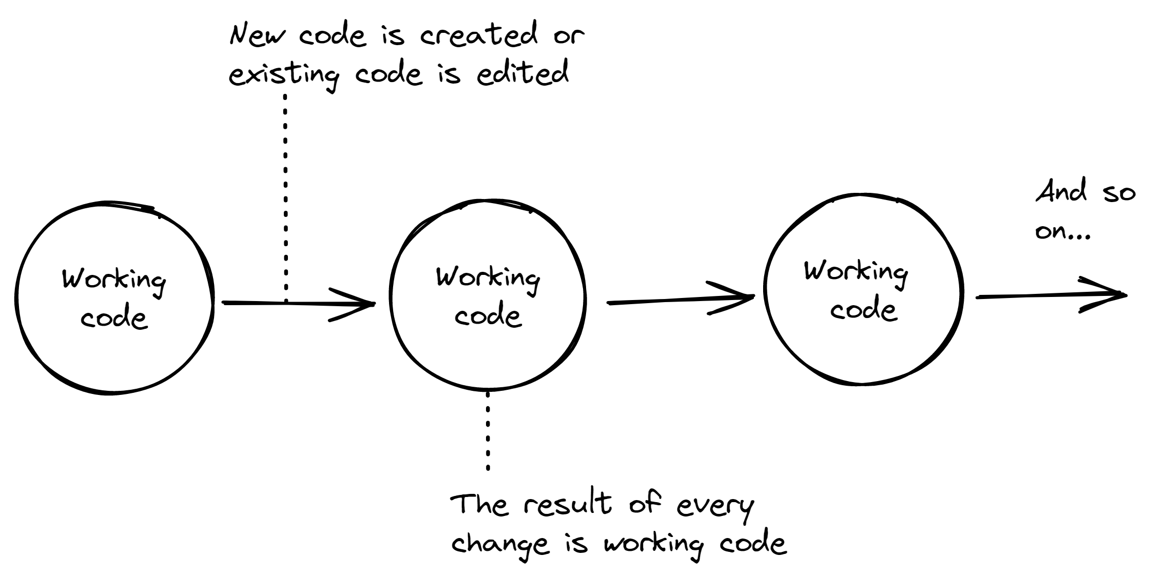The process of development is taking your code through a series of changes from working state to working state
